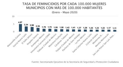 Los recortes en Igualdad marcan la visita de López Obrador a Colima, el Estado más feminicida 3