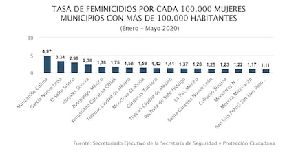 Los recortes en Igualdad marcan la visita de López Obrador a Colima, el Estado más feminicida 3