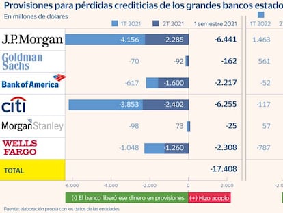 La gran banca de EE UU se blinda ante el crédito moroso y provisiona 4.500 millones de dólares