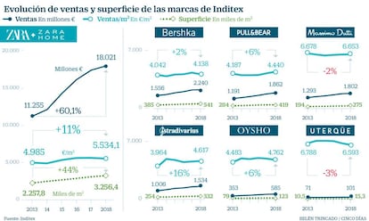 Evolución de ventas y superficie de las marcas de Inditex