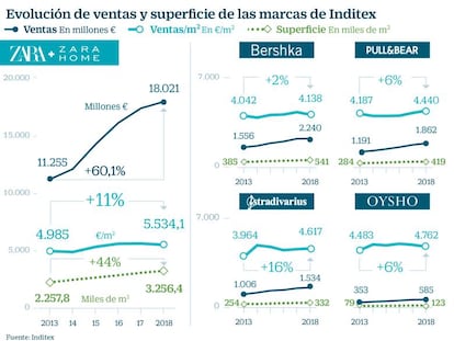 Zara y Stradivarius maximizan la estrategia de crecimiento de las tiendas de Inditex