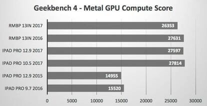 El rendimiento del iPad Pro supera a los MacBook Pro gráficamente