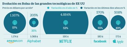 Evolución en Bolsa de las grandes tecnológicas de EE UU