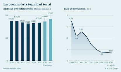 Cuentas de la seguridad social