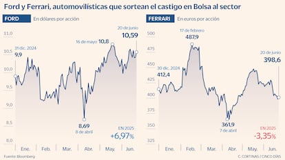Ford y Ferrari en Bolsa en 2025