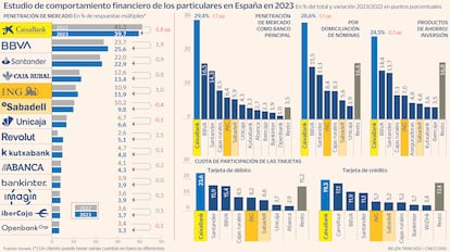 Comportamiento financiero Gráfico