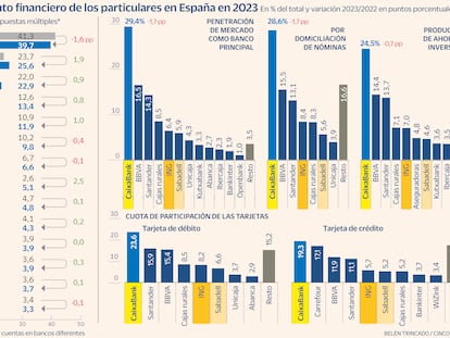 ING da el ‘sorpasso’ en cuota de mercado al Sabadell y gana terreno en particulares