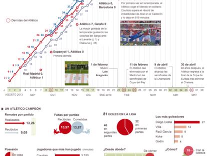 Fuente: OPTA y elaboración propia