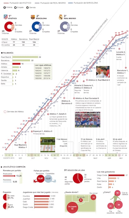 Fuente: OPTA y elaboración propia