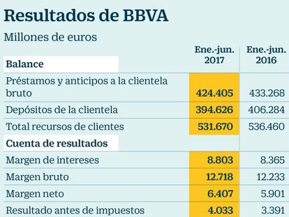 BBVA gana 2.306 millones, un 26%
más gracias a México y Turquía