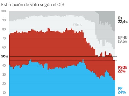 El bipartidismo, más abajo que nunca