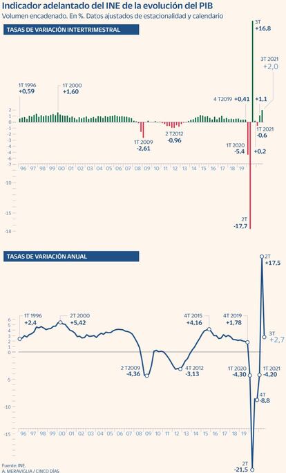 PIB de octubre de 2021