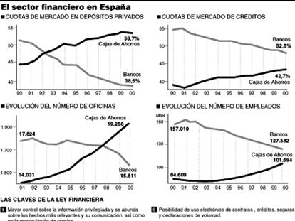 El sector financiero en España