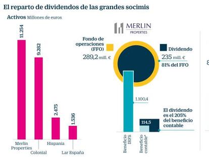 Las grandes socimis destinan más del doble del beneficio a dividendos