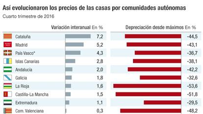 Evolución precio viviendas