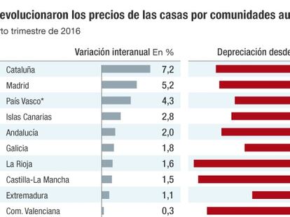 El precio de la vivienda cierra 2016 con un alza del 0,8%