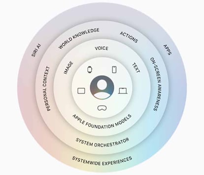 Apple Intelligence estructura de funcionamiento
