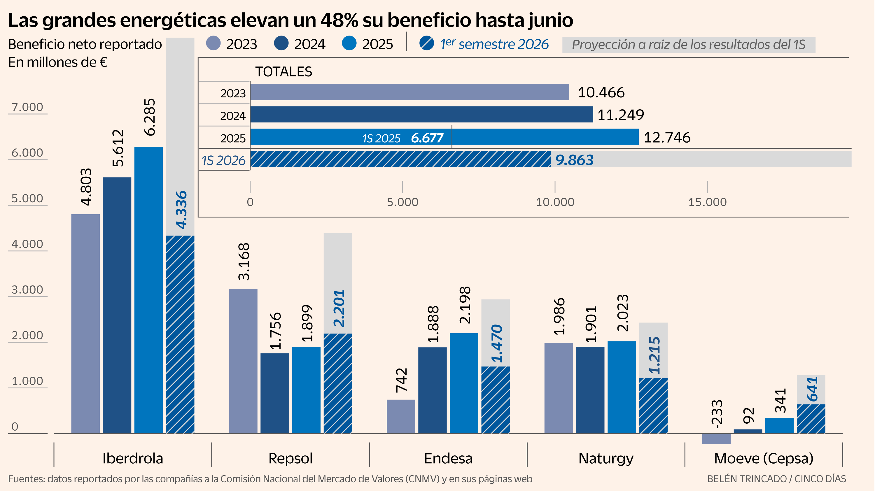 Las energéticas dispararán su beneficio en 2026 gracias a los precios récord en gas y petróleo