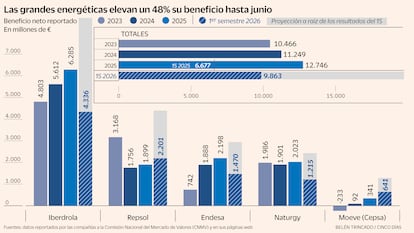 Las energéticas dispararán su beneficio en 2026 gracias a los precios récord en gas y petróleo