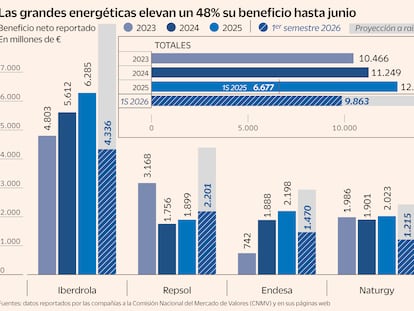 Beneficio neto reportado
En millones de €