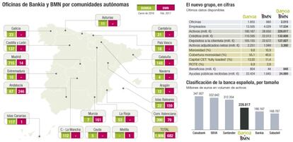 La entidad resultante de la integraci&oacute;n de Bankia y BMN