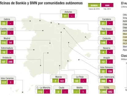 La entidad resultante de la integraci&oacute;n de Bankia y BMN
