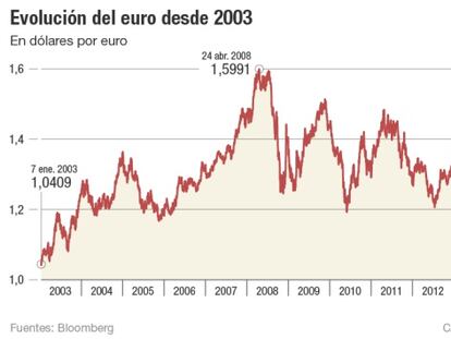 La Fed precipitará la paridad del euro con el dólar