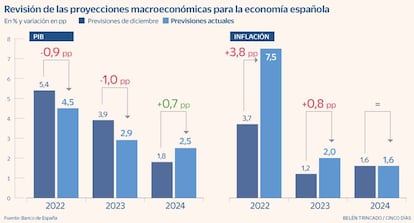 Previsiones BdE