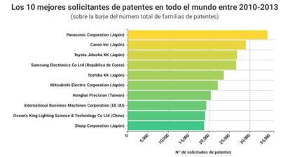 Panasonic, principal solicitante de patentes