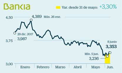 El cambio de Gobierno tiene un efecto directo en Bankia. A la demora en el alza de tipos se suma ahora que es un nuevo Ejecutivo el que decide sobre su privatización, del que se espera retrase el proceso y solicite previsiblemente una ampliación de la fecha límite (diciembre de 2019) para la venta. Desde que el Estado comenzara a reducir su participación en la entidad, solo ha desinvertido el 14,7% –­en febrero de 2014 vendió el 7,5% y tres años después repitió el proceso con la colocación del 7%–. El FROB sigue ejerciendo como accionista de referencia con el 60,6% del capital en su poder.