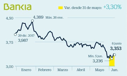 El cambio de Gobierno tiene un efecto directo en Bankia. A la demora en el alza de tipos se suma ahora que es un nuevo Ejecutivo el que decide sobre su privatización, del que se espera retrase el proceso y solicite previsiblemente una ampliación de la fecha límite (diciembre de 2019) para la venta. Desde que el Estado comenzara a reducir su participación en la entidad, solo ha desinvertido el 14,7% –­en febrero de 2014 vendió el 7,5% y tres años después repitió el proceso con la colocación del 7%–. El FROB sigue ejerciendo como accionista de referencia con el 60,6% del capital en su poder.