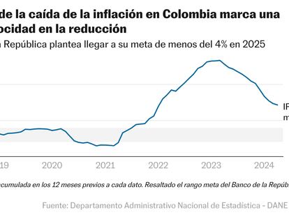 Un gráfico de histograma muestra la caída de la inflación por 13 meses seguidos.