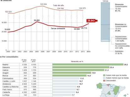 Disoluciones de matrimonios en España