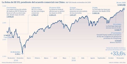 La Bolsa de EE UU, pendiente del acuerdo comercial con China