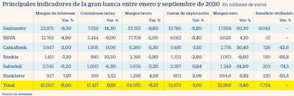 Resultados de la gran banca hasta septiembre de 2020