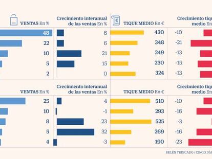 Las tensiones internacionales hacen a Europa líder en turismo de compras