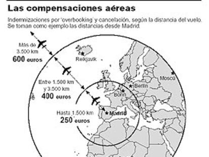 Compensaciones aéreas