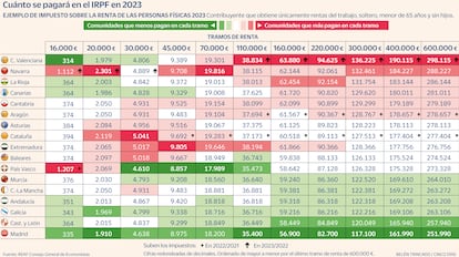 IRPF 2023 Gráfico