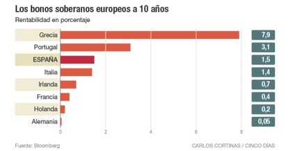 Los bonos soberanos europeos a 10 años