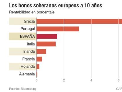Los bonos soberanos europeos a 10 años