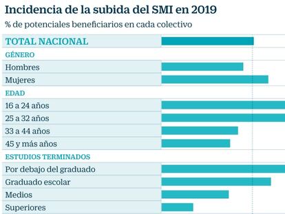 CC OO calcula que el alza del salario mínimo creará hasta 124.000 empleos