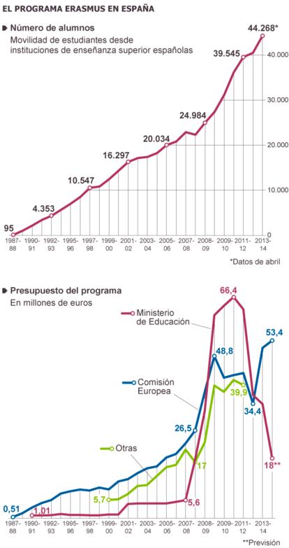 Fuente: Organismo Autónomo de Programas Educativos Europeos (OAPEE).