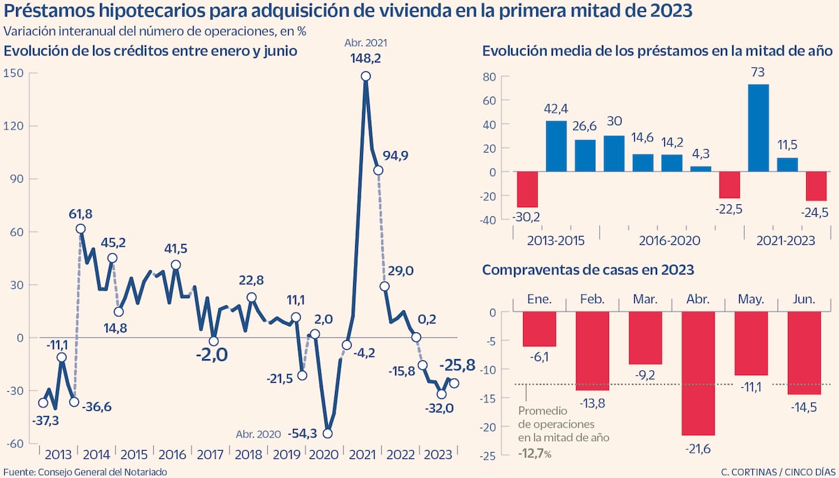 La concesión de hipotecas registra su mayor caída desde 2013 por la ...