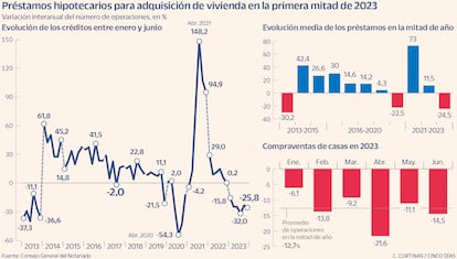 Préstamos hipotecarios para adquisición de vivienda en la primera mitad de 2023