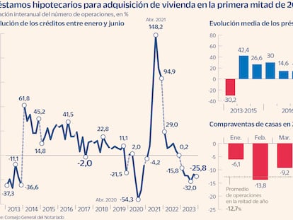 La concesión de hipotecas registra su mayor caída desde 2013 por la dureza bancaria