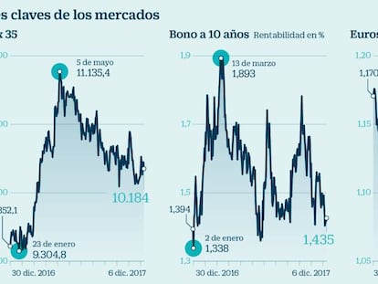 La banca lastra al Ibex, que cae un 0,27% y perfora los 10.200: ¿qué pasa?