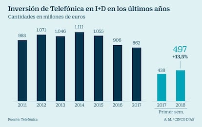 Inversi&oacute;n de Telef&oacute;nica en I+D