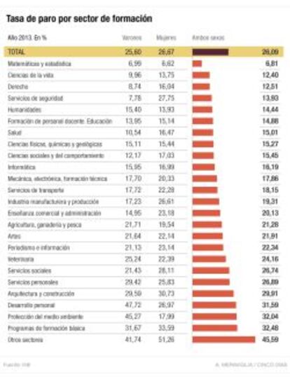 Tasa de paro por sector de formación