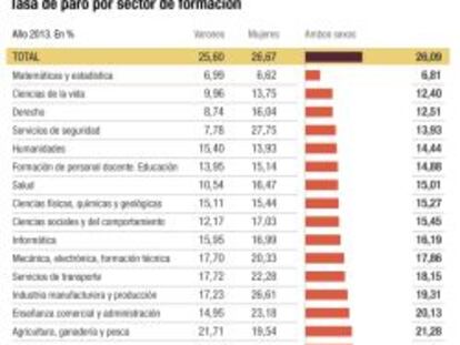 ¿Qué debo estudiar para sortear el paro?