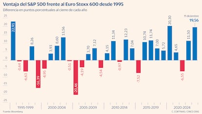 Ventaja del S&P 500 frente al Euro Stoxx 600 desde 1995